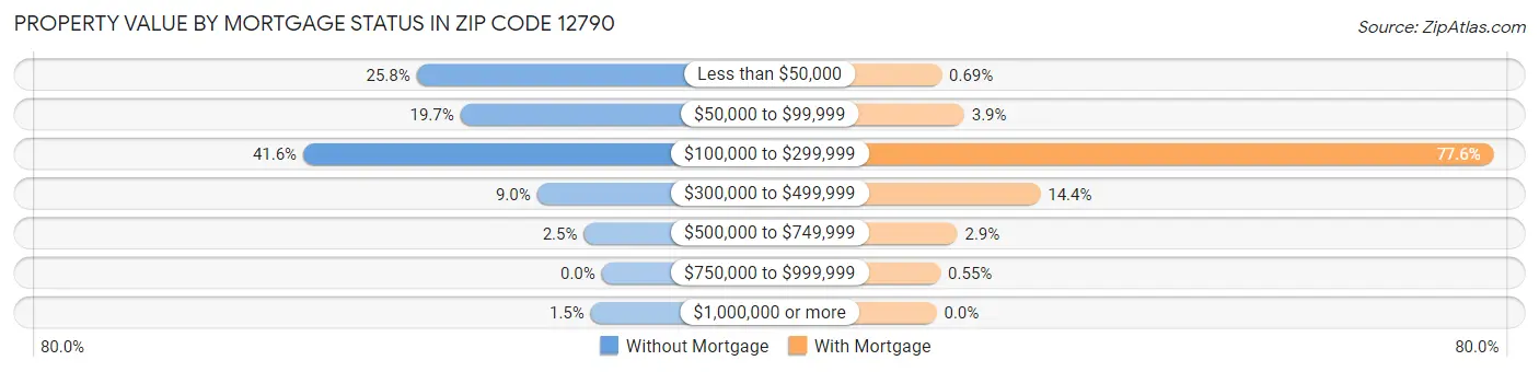 Property Value by Mortgage Status in Zip Code 12790