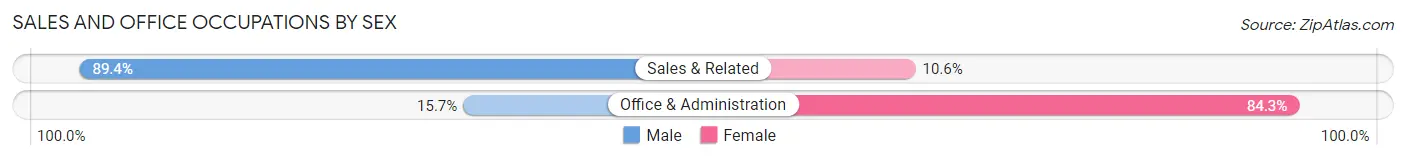 Sales and Office Occupations by Sex in Zip Code 12790