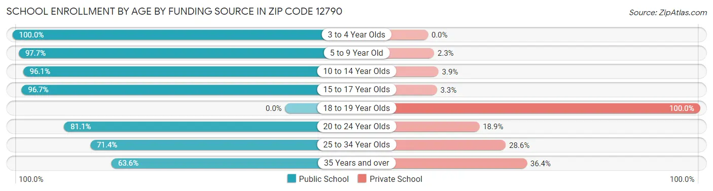 School Enrollment by Age by Funding Source in Zip Code 12790