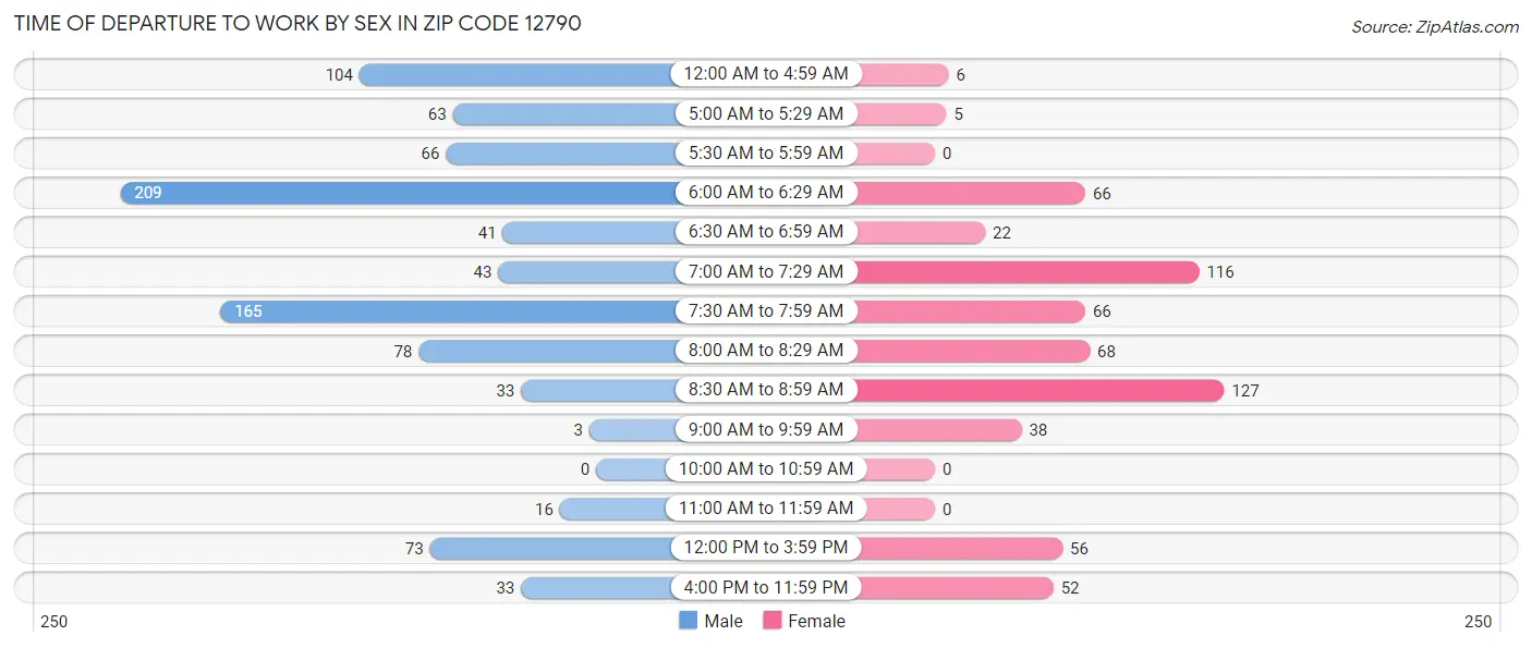 Time of Departure to Work by Sex in Zip Code 12790