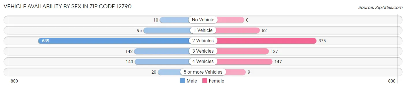 Vehicle Availability by Sex in Zip Code 12790