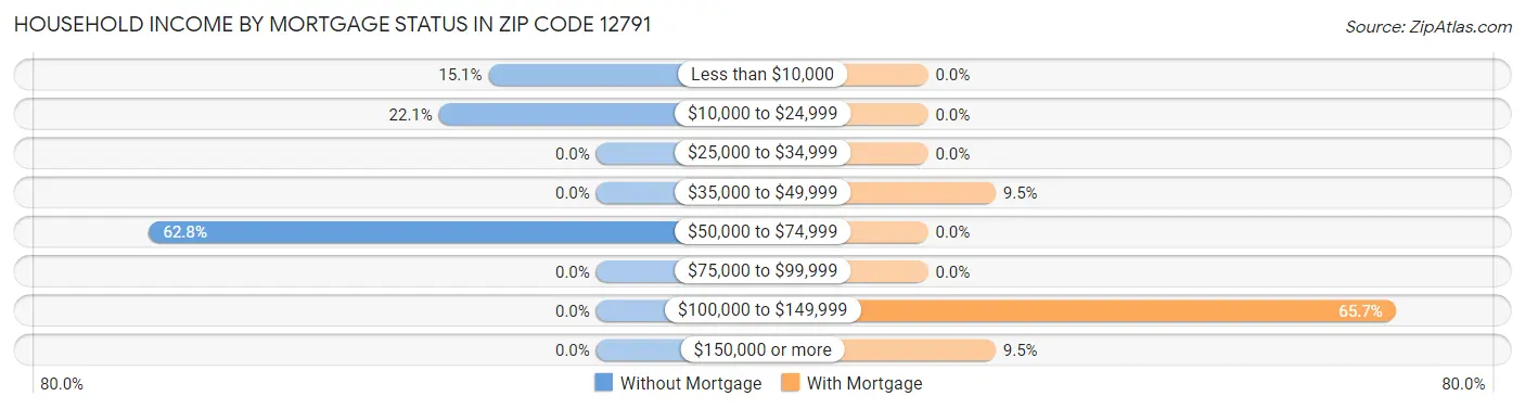Household Income by Mortgage Status in Zip Code 12791