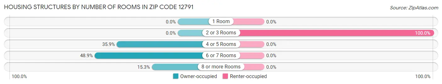 Housing Structures by Number of Rooms in Zip Code 12791