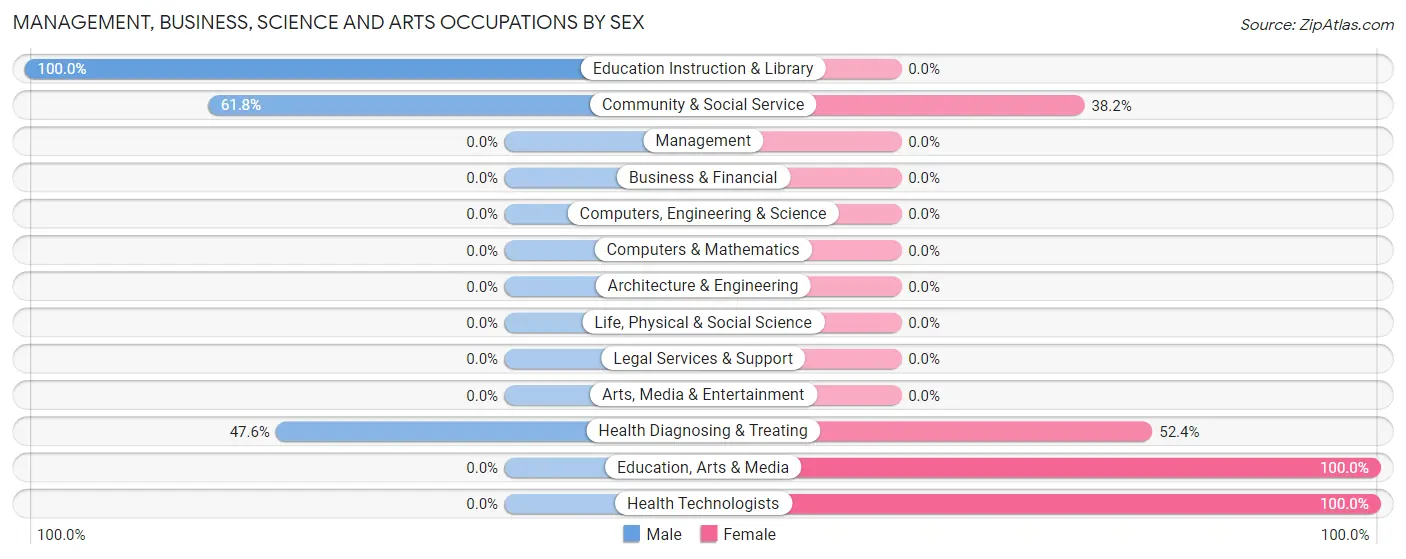Management, Business, Science and Arts Occupations by Sex in Zip Code 12791