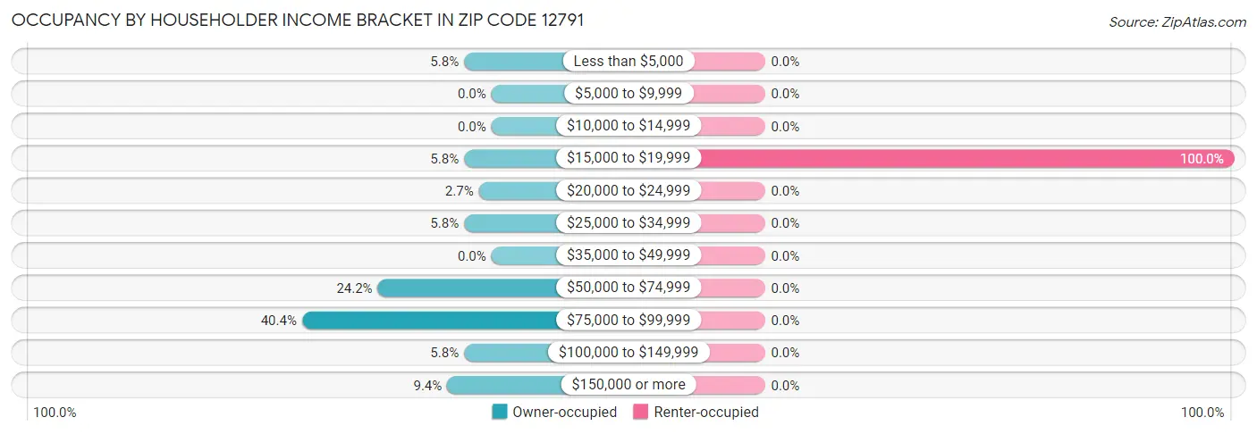 Occupancy by Householder Income Bracket in Zip Code 12791