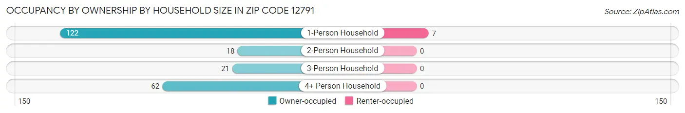 Occupancy by Ownership by Household Size in Zip Code 12791