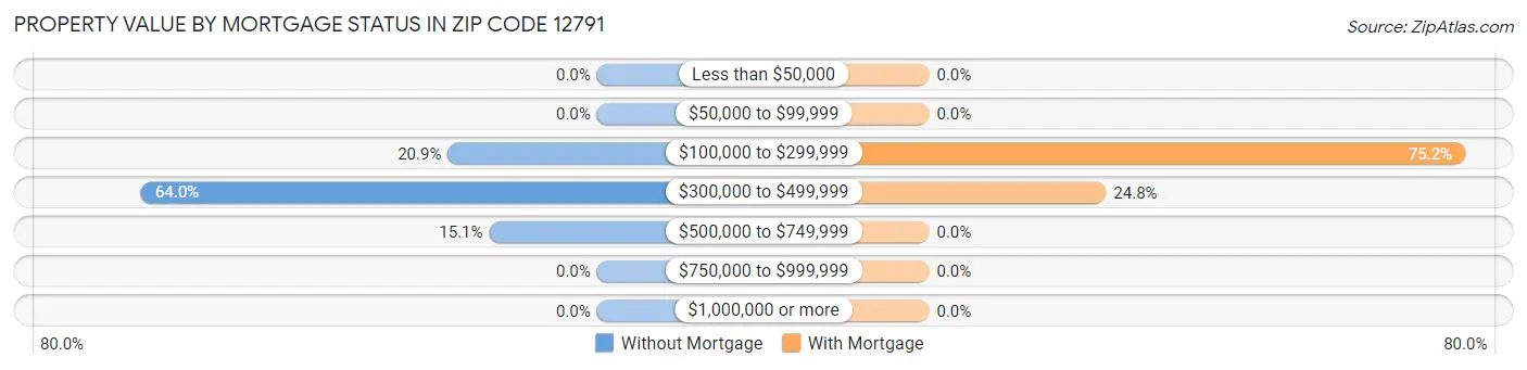 Property Value by Mortgage Status in Zip Code 12791