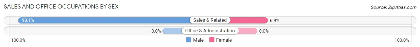 Sales and Office Occupations by Sex in Zip Code 12791