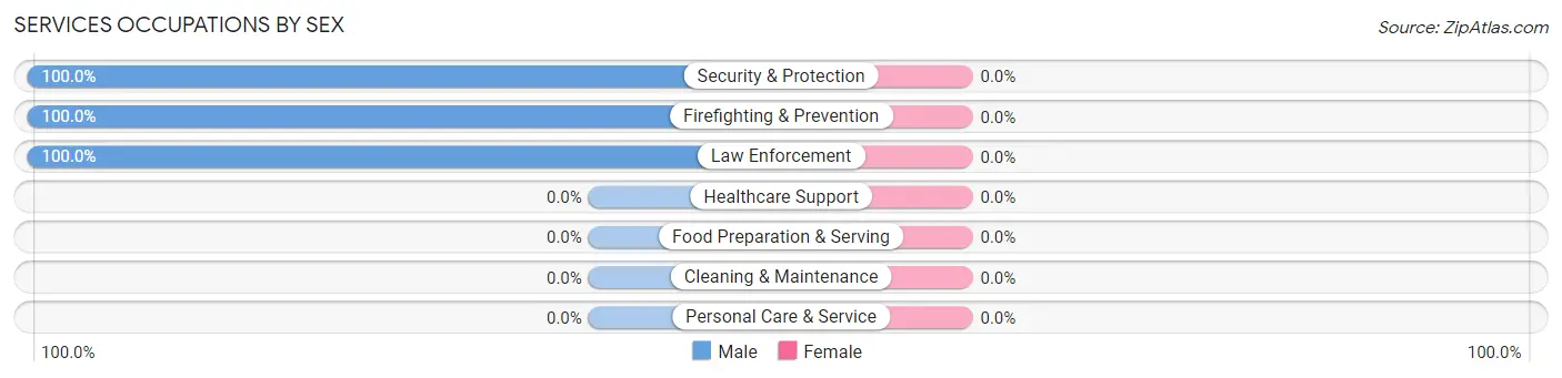 Services Occupations by Sex in Zip Code 12791