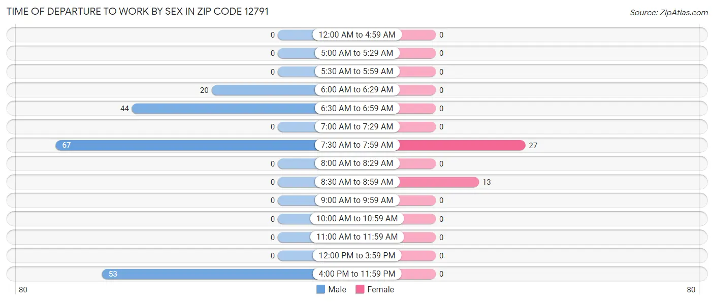 Time of Departure to Work by Sex in Zip Code 12791