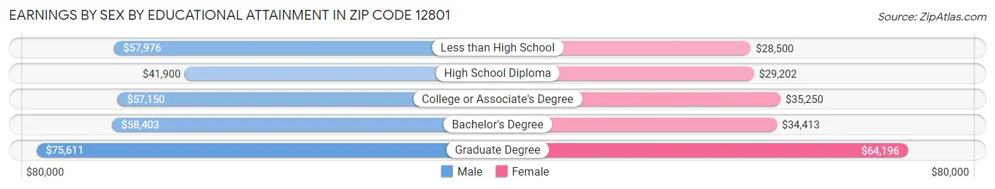 Earnings by Sex by Educational Attainment in Zip Code 12801