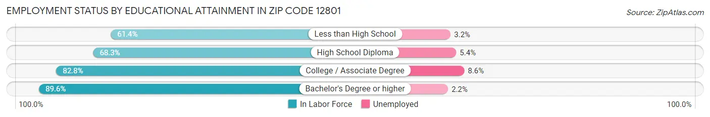 Employment Status by Educational Attainment in Zip Code 12801