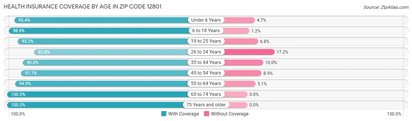 Health Insurance Coverage by Age in Zip Code 12801