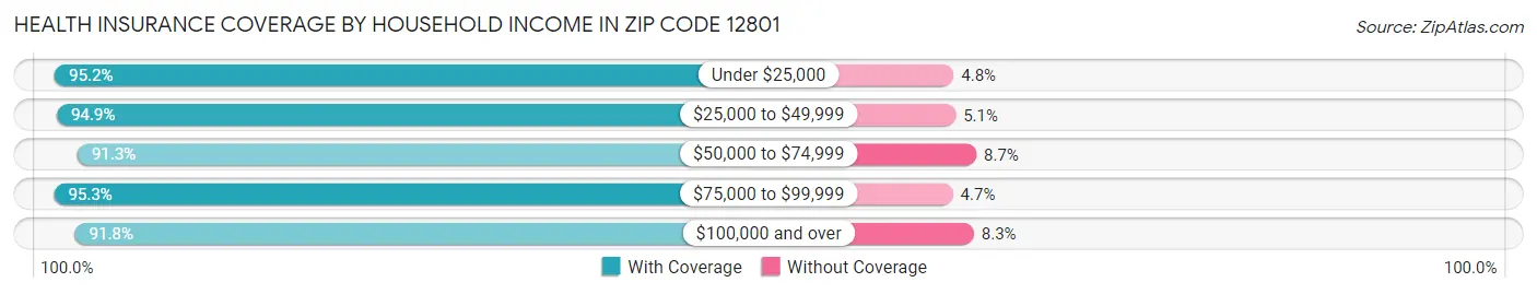 Health Insurance Coverage by Household Income in Zip Code 12801