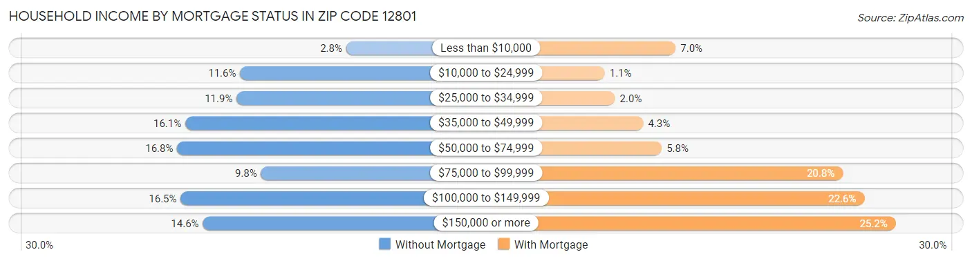 Household Income by Mortgage Status in Zip Code 12801