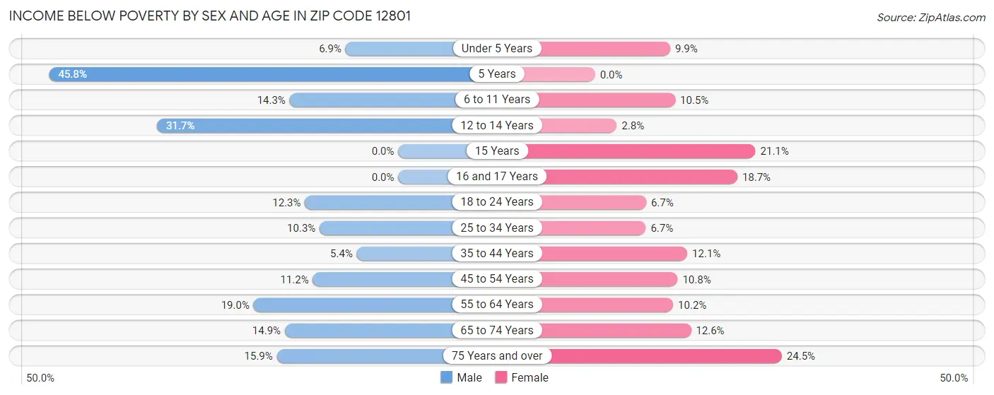 Income Below Poverty by Sex and Age in Zip Code 12801