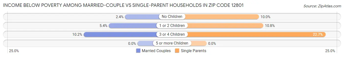 Income Below Poverty Among Married-Couple vs Single-Parent Households in Zip Code 12801