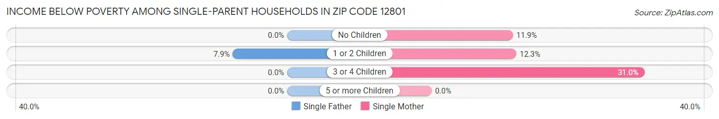 Income Below Poverty Among Single-Parent Households in Zip Code 12801