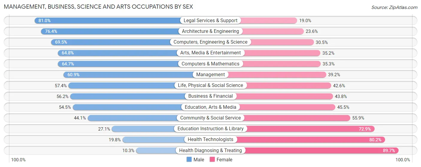 Management, Business, Science and Arts Occupations by Sex in Zip Code 12801