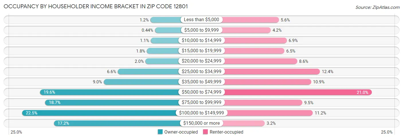 Occupancy by Householder Income Bracket in Zip Code 12801