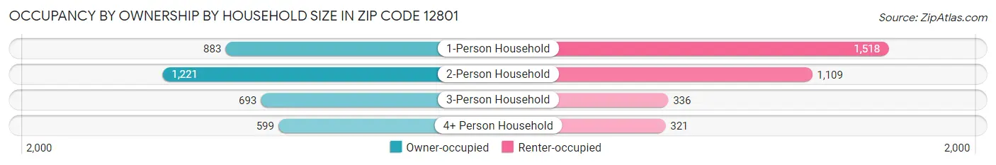Occupancy by Ownership by Household Size in Zip Code 12801