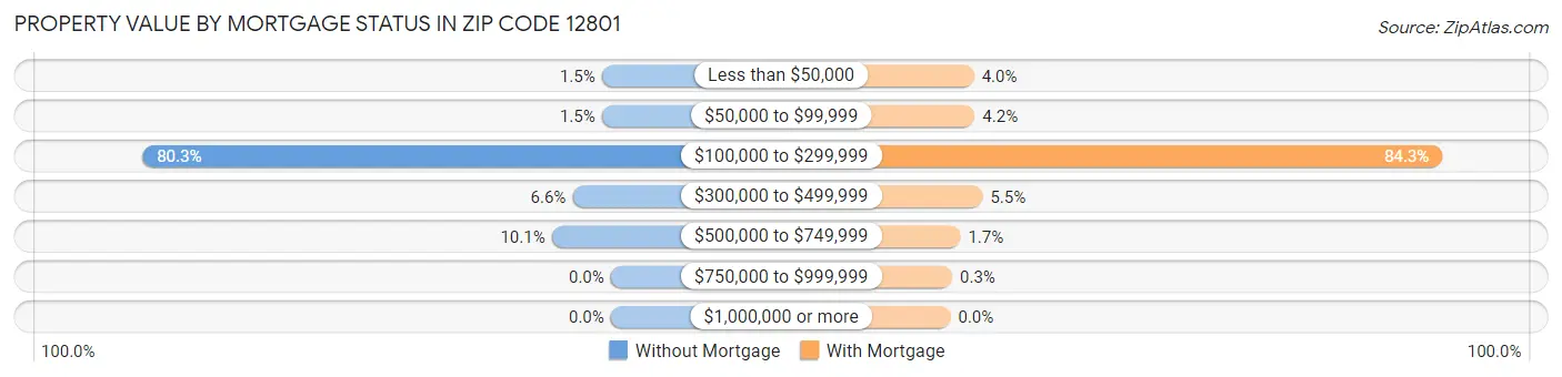 Property Value by Mortgage Status in Zip Code 12801