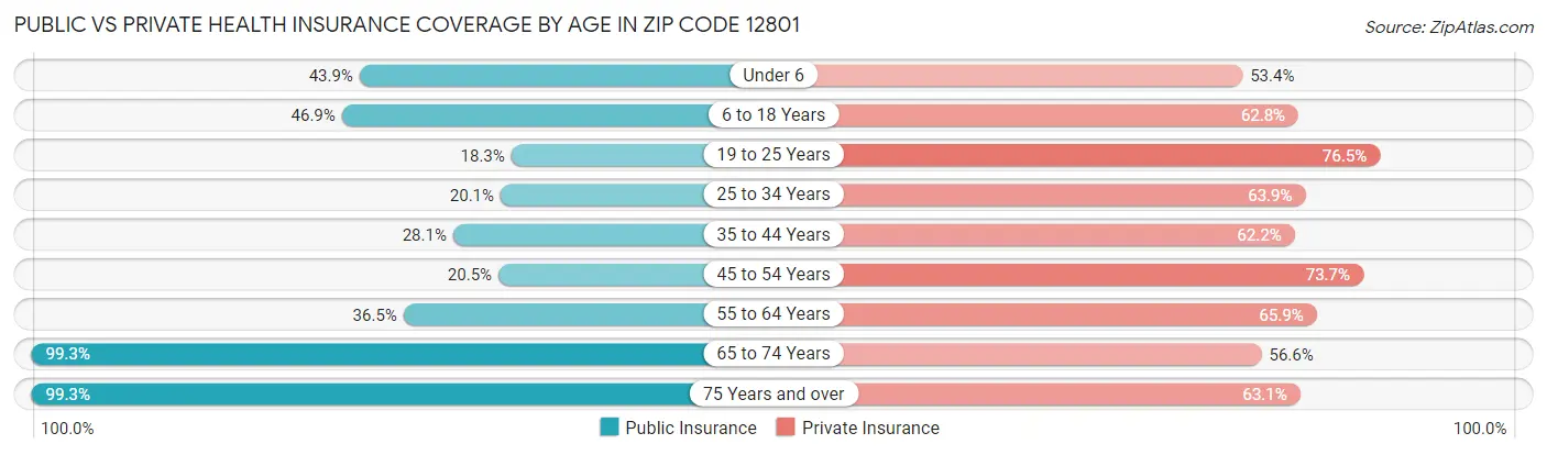 Public vs Private Health Insurance Coverage by Age in Zip Code 12801