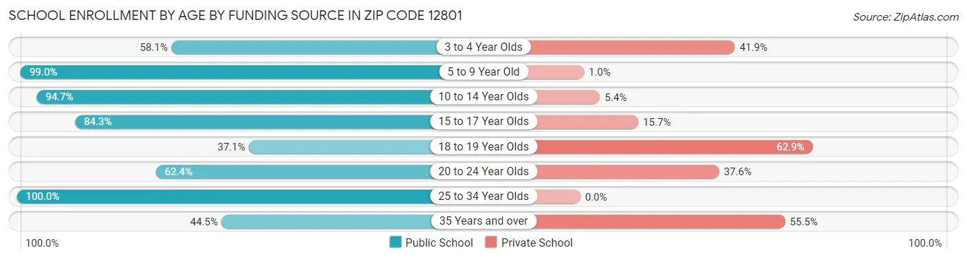 School Enrollment by Age by Funding Source in Zip Code 12801