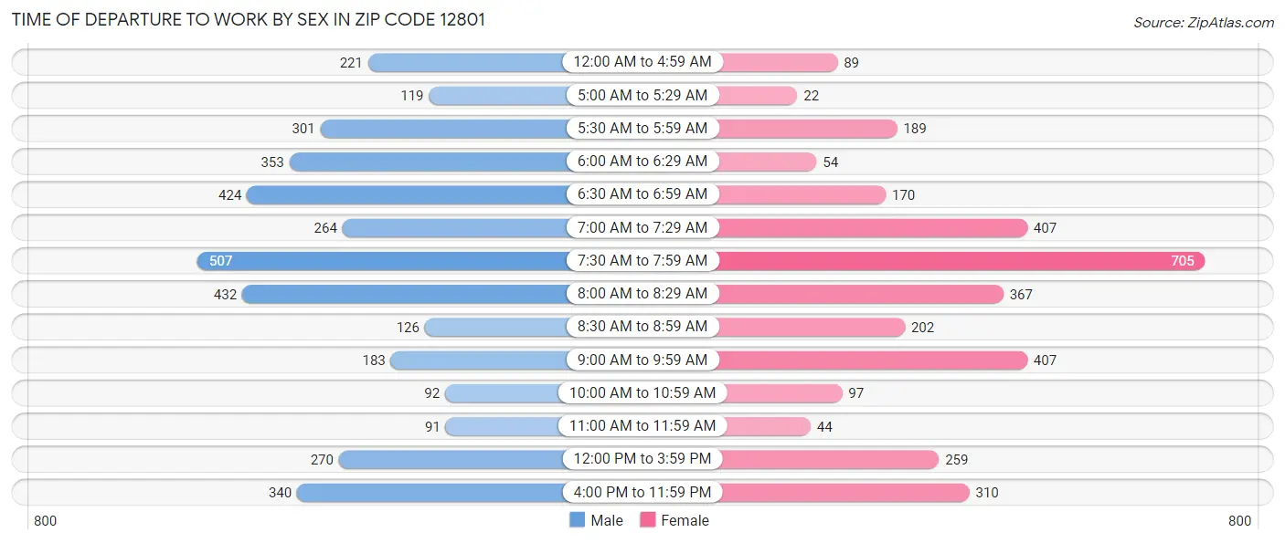 Time of Departure to Work by Sex in Zip Code 12801