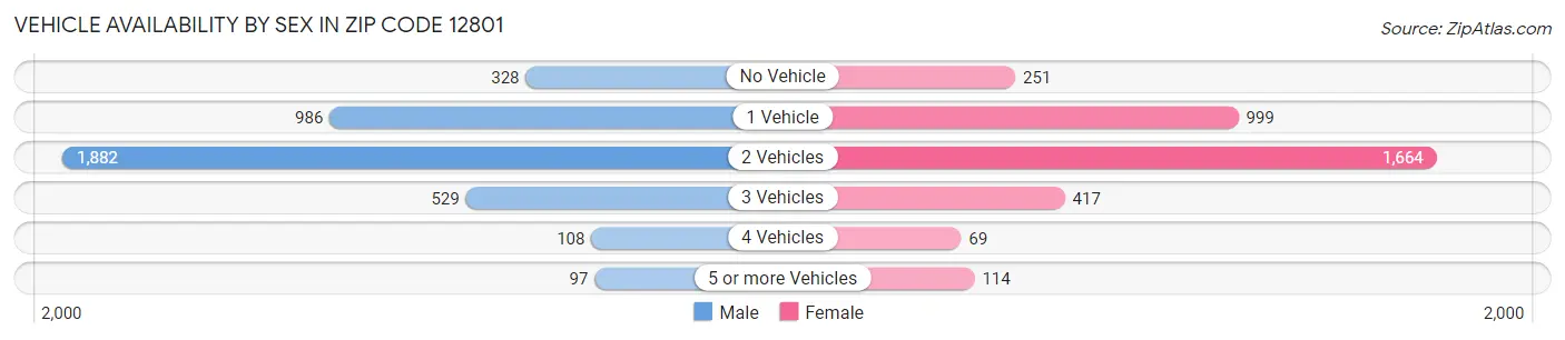 Vehicle Availability by Sex in Zip Code 12801