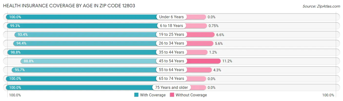 Health Insurance Coverage by Age in Zip Code 12803