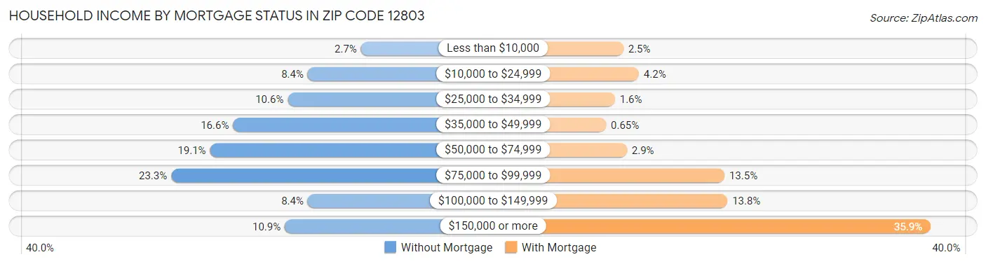 Household Income by Mortgage Status in Zip Code 12803