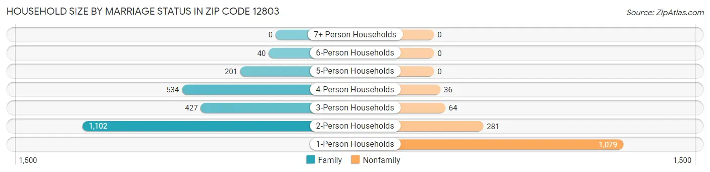Household Size by Marriage Status in Zip Code 12803