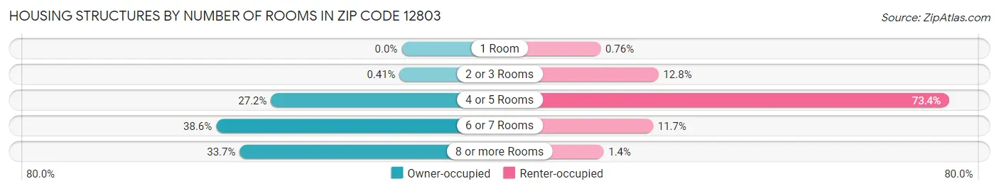 Housing Structures by Number of Rooms in Zip Code 12803