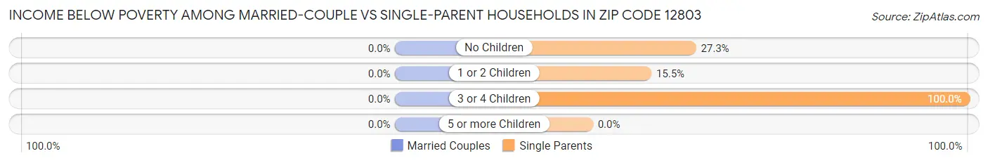 Income Below Poverty Among Married-Couple vs Single-Parent Households in Zip Code 12803