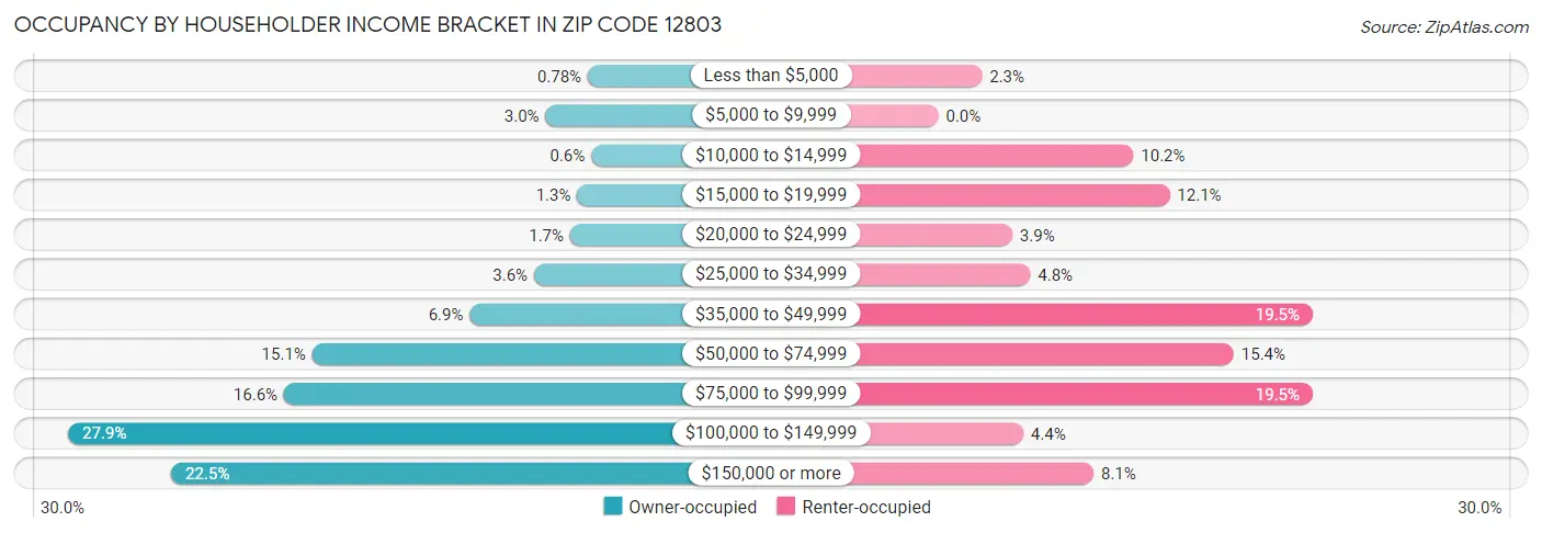 Occupancy by Householder Income Bracket in Zip Code 12803