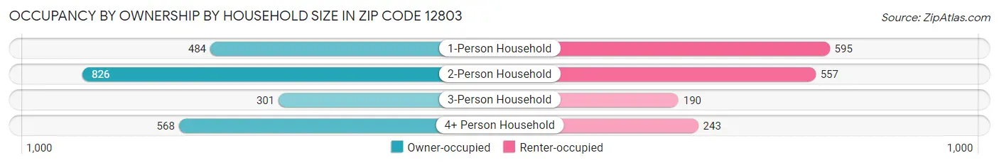 Occupancy by Ownership by Household Size in Zip Code 12803