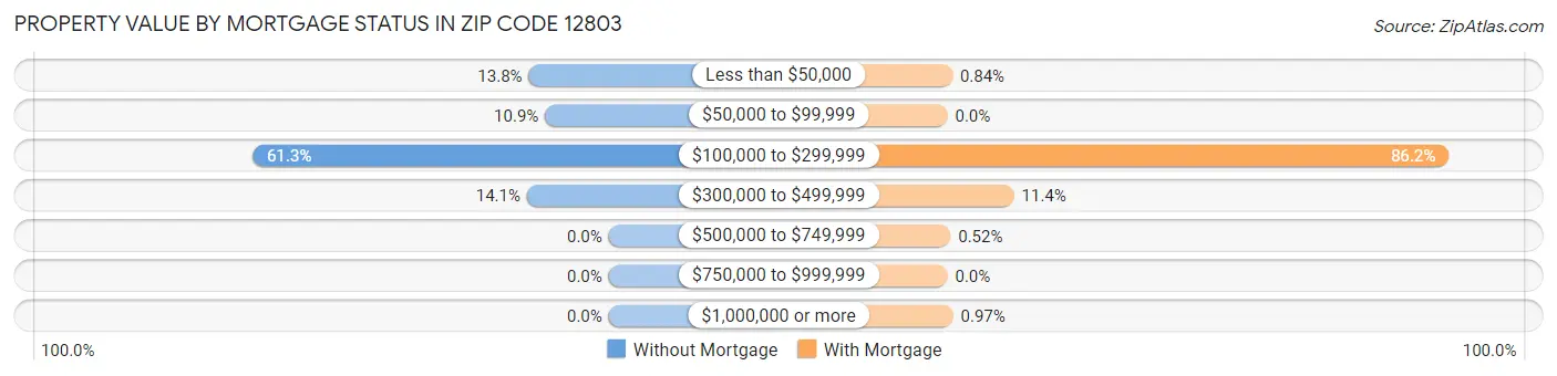 Property Value by Mortgage Status in Zip Code 12803