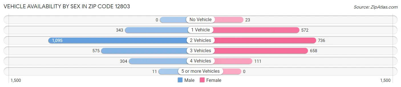 Vehicle Availability by Sex in Zip Code 12803