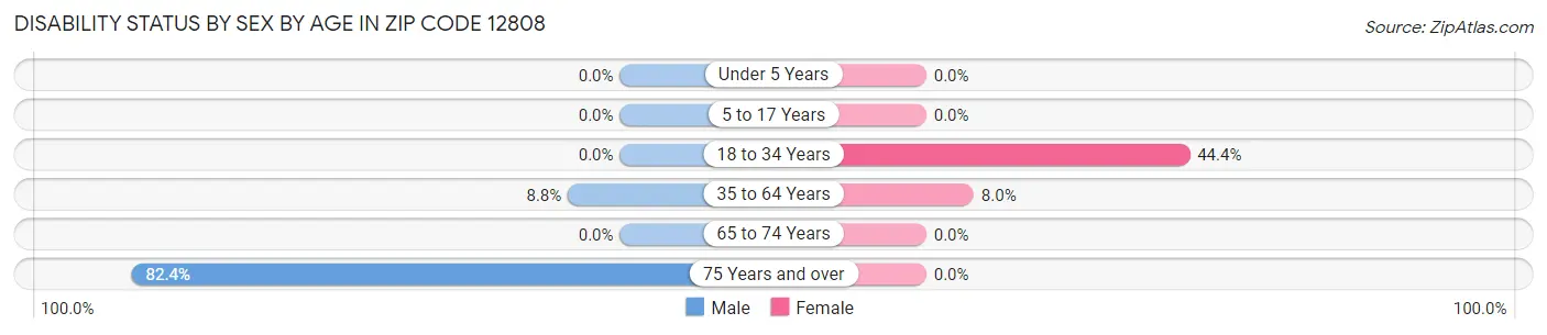 Disability Status by Sex by Age in Zip Code 12808