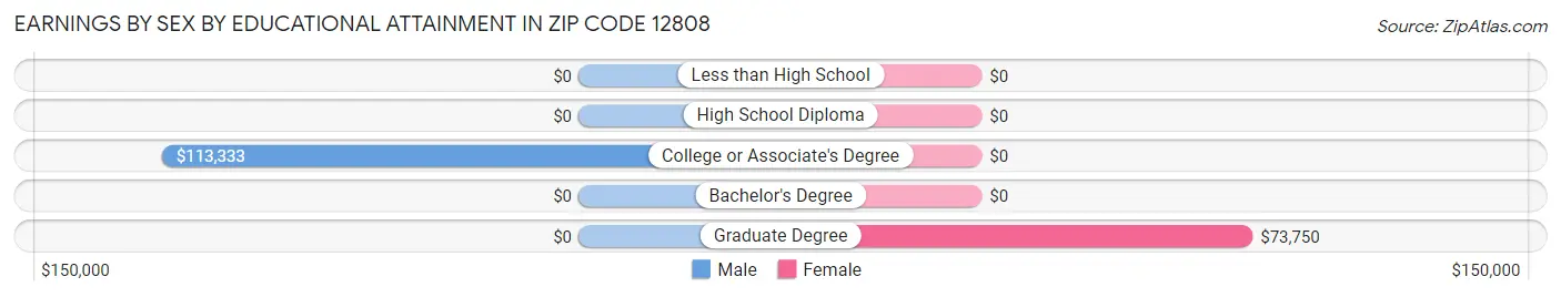 Earnings by Sex by Educational Attainment in Zip Code 12808