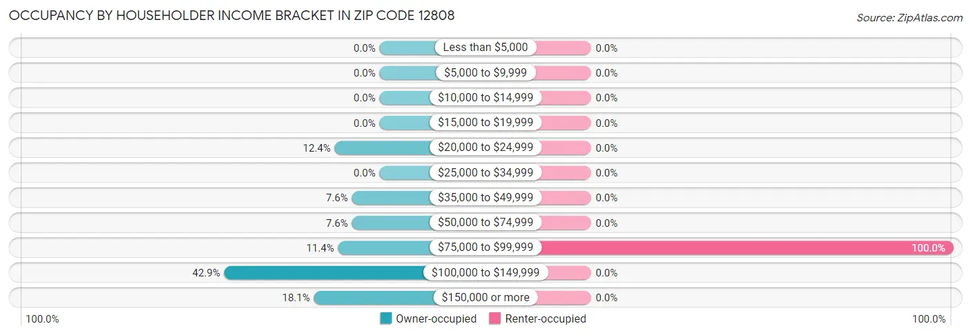 Occupancy by Householder Income Bracket in Zip Code 12808