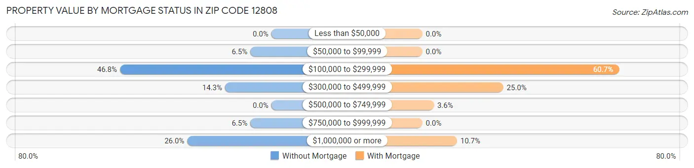 Property Value by Mortgage Status in Zip Code 12808