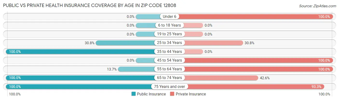 Public vs Private Health Insurance Coverage by Age in Zip Code 12808