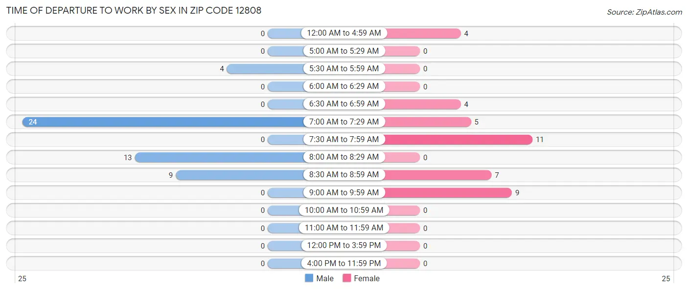 Time of Departure to Work by Sex in Zip Code 12808