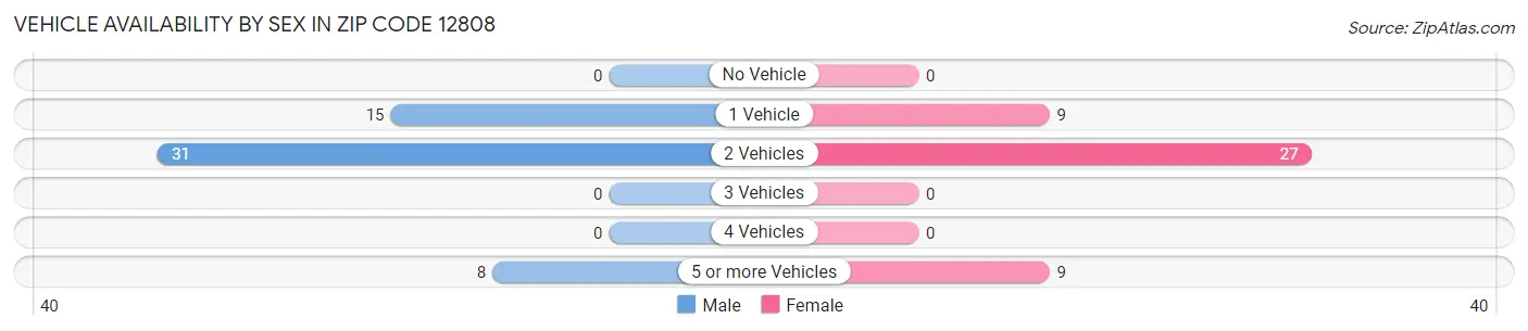 Vehicle Availability by Sex in Zip Code 12808
