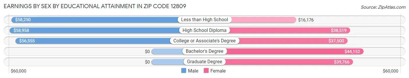Earnings by Sex by Educational Attainment in Zip Code 12809