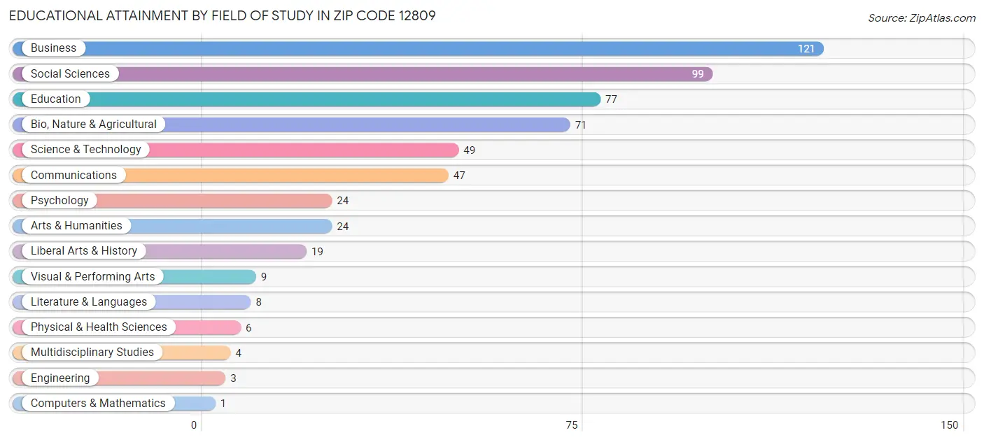 Educational Attainment by Field of Study in Zip Code 12809