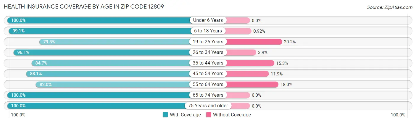 Health Insurance Coverage by Age in Zip Code 12809