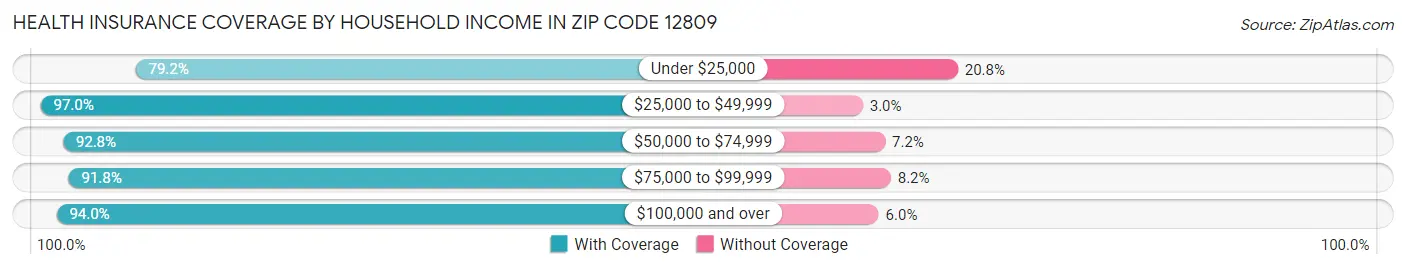 Health Insurance Coverage by Household Income in Zip Code 12809